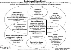 Clear diagram showing how people who have dyslexia, dyspraxia, AD(H)D and Aspergers Syndrome can share characteristics.