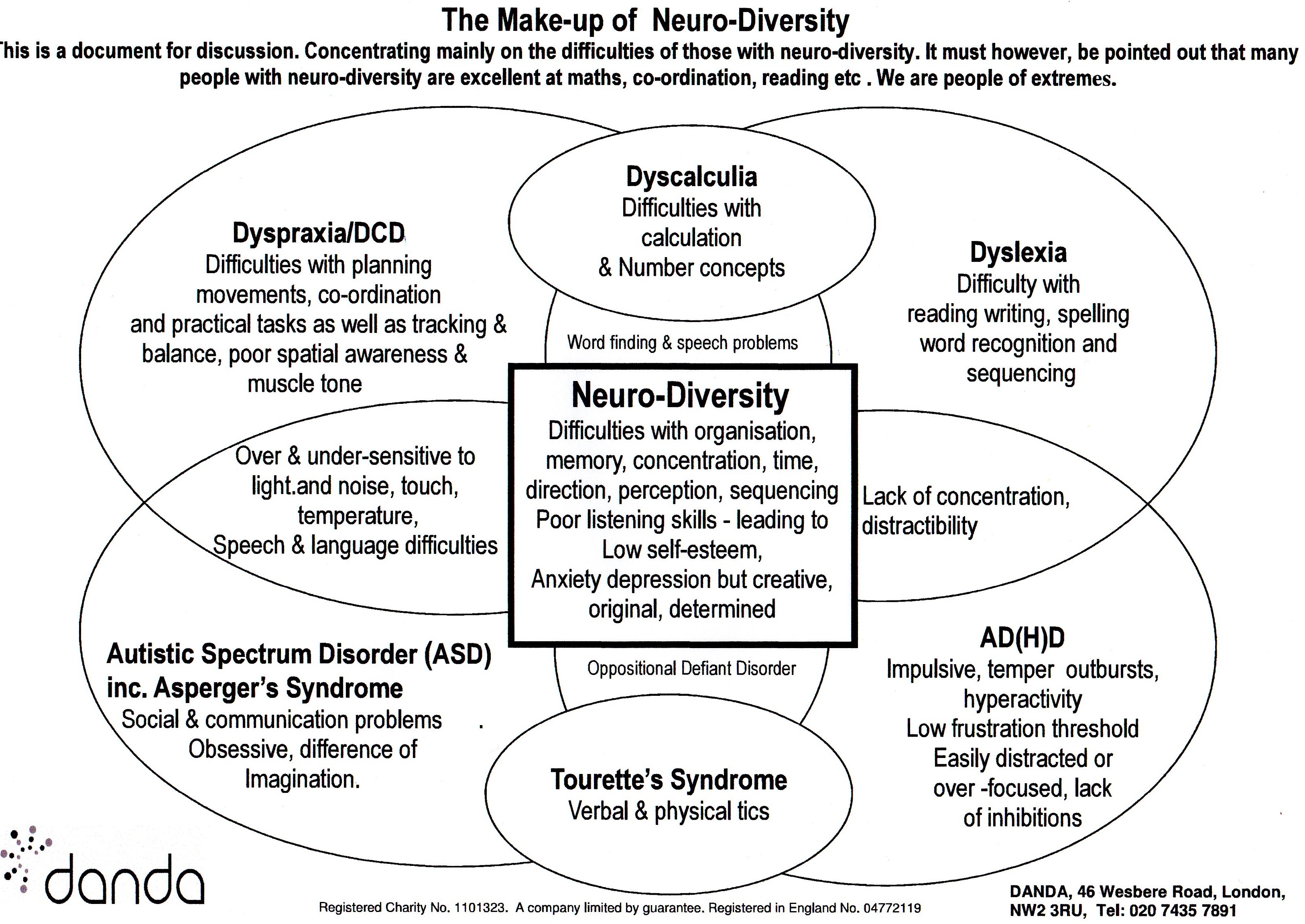 neurodiversity – diagram showing how dyslexia, dyspraxia, ad(h)d and
