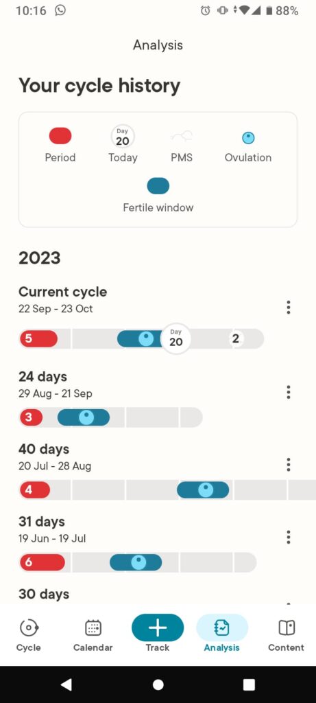 A screenshot of a phone. At the top the heading your cycle history, directly underneath this are labelled icons. The first is a red blob labelled period, the second an icon of a calendar labelled day, the third a white cloud labelled PMS, the next a light blue circle with a small dark blue circle at the top of it called ovulation and lastly a dark blue blob called fertile window. Under this is a heading 2023, under this are subheadings current cycle 22 Sep - 23 Oct, 24 days 29 Aug- 21 Sep, 40 days 20 Jul - 28 Aug. Under each show at the beginning the red period blob, a grey part,  blue part with a blue circle representing ovulation in the middle and followed again by a grey part.